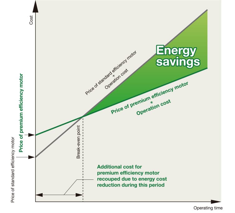 compares the costs of standard vs. premium efficiency motors over time graph chart